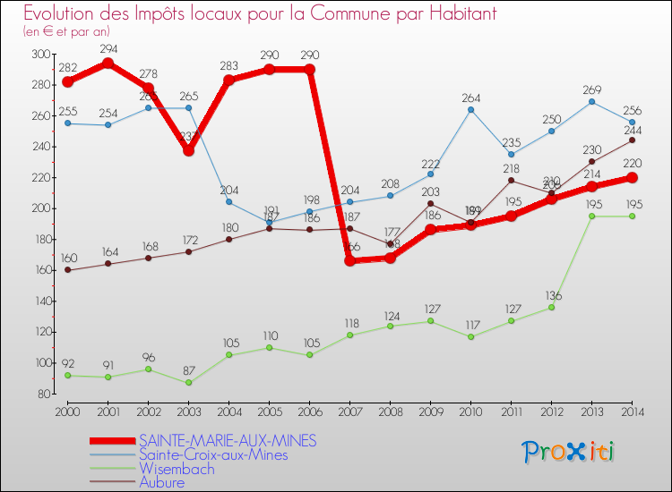 Evolution et montant des impôts locaux par Habitant pour SAINTE-MARIE-AUX-MINES et les communes proches de 2000 à 2014 Comparaison des impôts locaux par habitant pour SAINTE-MARIE-AUX-MINES et les communes voisines de 2000 à 2014