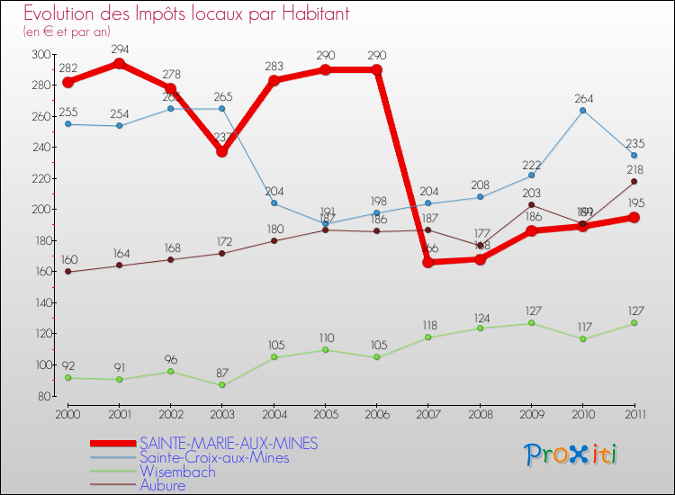 Evolution et montant des impôts locaux par Habitant pour SAINTE-MARIE-AUX-MINES et les communes proches Comparaison des impôts locaux par habitant pour SAINTE-MARIE-AUX-MINES et les communes voisines