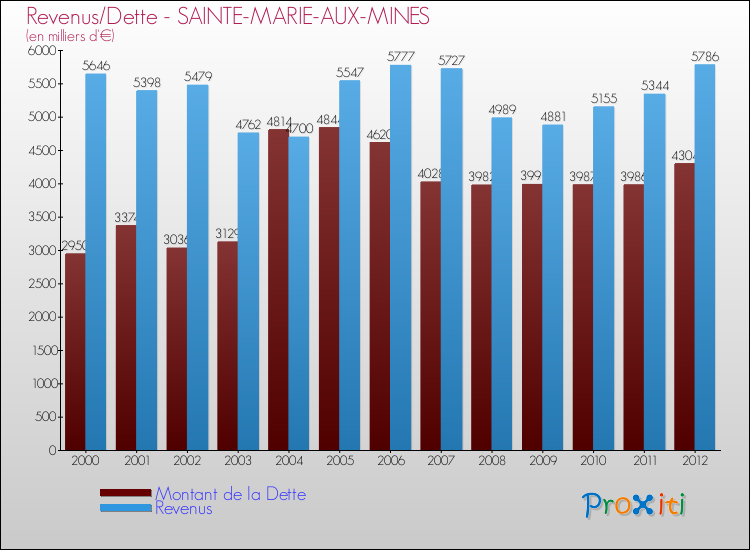 Evolution comparée de la dette et des revenus pour la commune de SAINTE-MARIE-AUX-MINES de 2000 à 2012 Comparaison de la dette et des revenus pour SAINTE-MARIE-AUX-MINES de 2000 à 2012