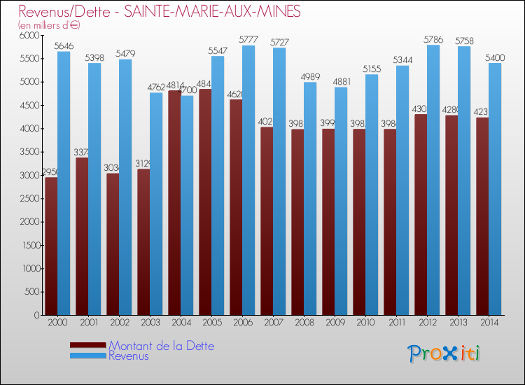 Evolution comparée de la dette et des revenus pour la commune de SAINTE-MARIE-AUX-MINES de 2000 à 2014 Comparaison de la dette et des revenus pour SAINTE-MARIE-AUX-MINES de 2000 à 2014