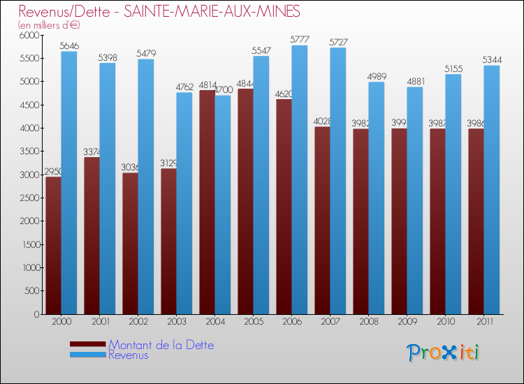 Evolution comparée de la dette et des revenus pour la commune de SAINTE-MARIE-AUX-MINES de 2000 à 2011 Comparaison de la dette et des revenus pour SAINTE-MARIE-AUX-MINES de 2000 à 2011