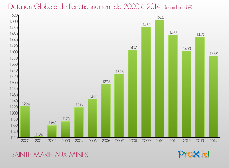Evolution du montant de la Dotation Globale de Fonctionnement pour la commune de SAINTE-MARIE-AUX-MINES de 2000 à 2014 Evolution du montant de la Dotation Globale de Fonctionnement pour SAINTE-MARIE-AUX-MINES de 2000 à 2014