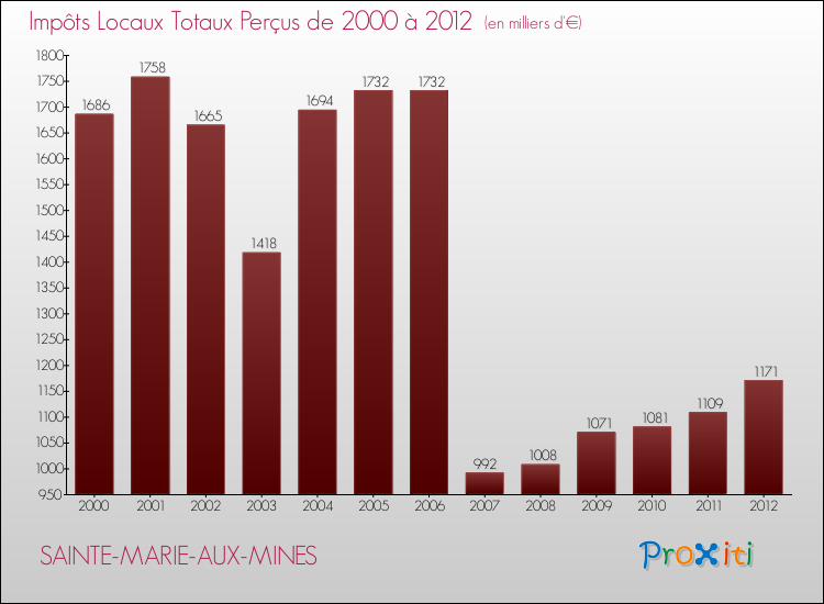 Evolution des Impôts Locaux pour la commune de SAINTE-MARIE-AUX-MINES de 2000 à 2012 Evolution des Impôts Locaux pour SAINTE-MARIE-AUX-MINES de 2000 à 2012