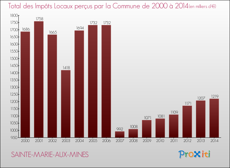 Evolution des Impôts Locaux pour la commune de SAINTE-MARIE-AUX-MINES de 2000 à 2014 Evolution des Impôts Locaux pour SAINTE-MARIE-AUX-MINES de 2000 à 2014