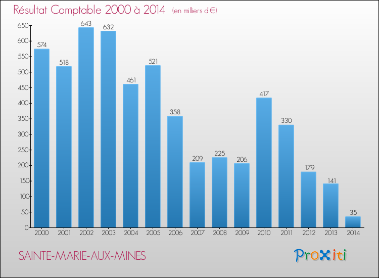 Evolution du résultat comptable pour la commune de SAINTE-MARIE-AUX-MINES de 2000 à 2014 Evolution du résultat comptable pour SAINTE-MARIE-AUX-MINES de 2000 à 2014