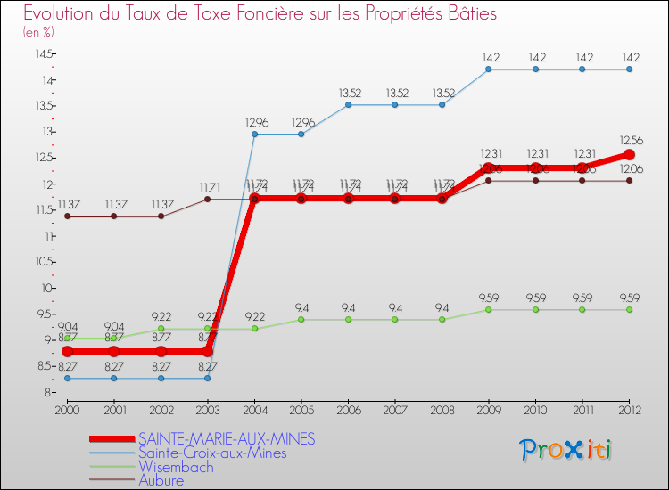 Evolution du taux de la taxe foncière sur le bati pour SAINTE-MARIE-AUX-MINES et les communes proches de 2000 à 2012 Comparaison des taux de taxe foncière sur le bati pour SAINTE-MARIE-AUX-MINES et les communes voisines de 2000 à 2012