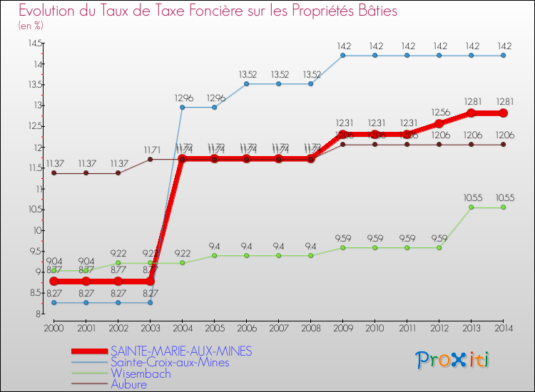 Evolution du taux de la taxe foncière sur le bati pour SAINTE-MARIE-AUX-MINES et les communes proches de 2000 à 2014 Comparaison des taux de taxe foncière sur le bati pour SAINTE-MARIE-AUX-MINES et les communes voisines de 2000 à 2014