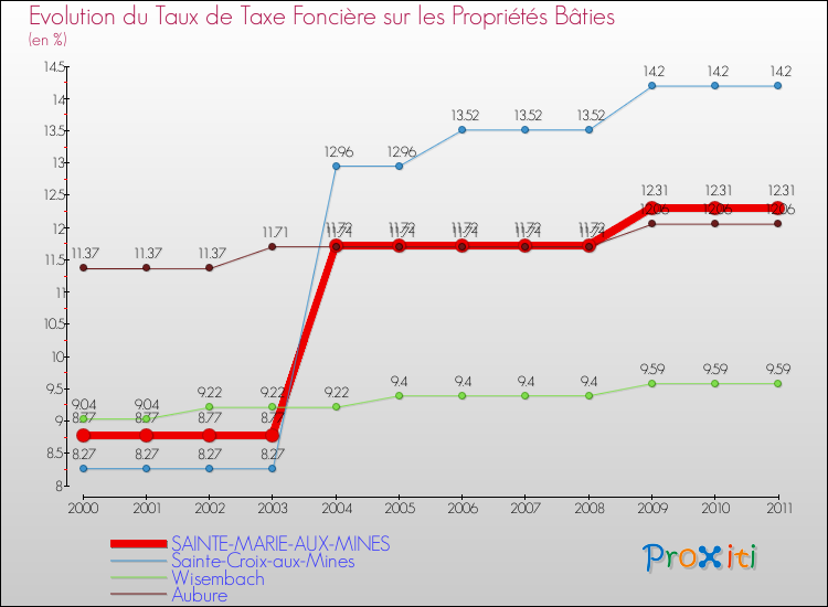 Evolution du taux de la taxe foncière sur le bati pour SAINTE-MARIE-AUX-MINES et les communes proches Comparaison des taux de taxe foncière sur le bati pour SAINTE-MARIE-AUX-MINES et les communes voisines