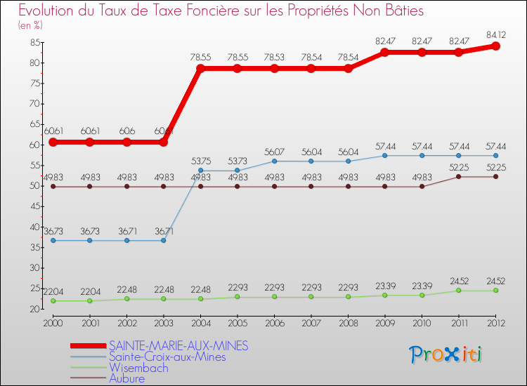 Evolution du taux de la taxe foncière sur les immeubles et terrains non batis pour SAINTE-MARIE-AUX-MINES et les communes proches de 2000 à 2012 Comparaison des taux de la taxe foncière sur les immeubles et terrains non batis pour SAINTE-MARIE-AUX-MINES et les communes voisines de 2000 à 2012