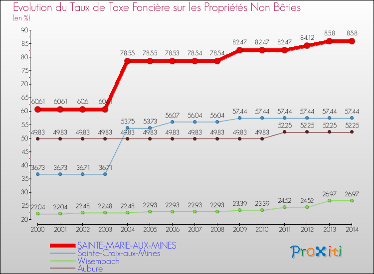 Evolution du taux de la taxe foncière sur les immeubles et terrains non batis pour SAINTE-MARIE-AUX-MINES et les communes proches de 2000 à 2014 Comparaison des taux de la taxe foncière sur les immeubles et terrains non batis pour SAINTE-MARIE-AUX-MINES et les communes voisines de 2000 à 2014