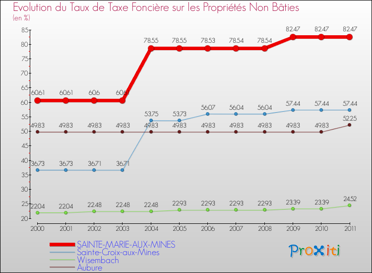 Evolution du taux de la taxe foncière sur les immeubles et terrains non batis pour SAINTE-MARIE-AUX-MINES et les communes proches Comparaison des taux de la taxe foncière sur les immeubles et terrains non batis pour SAINTE-MARIE-AUX-MINES et les communes voisines