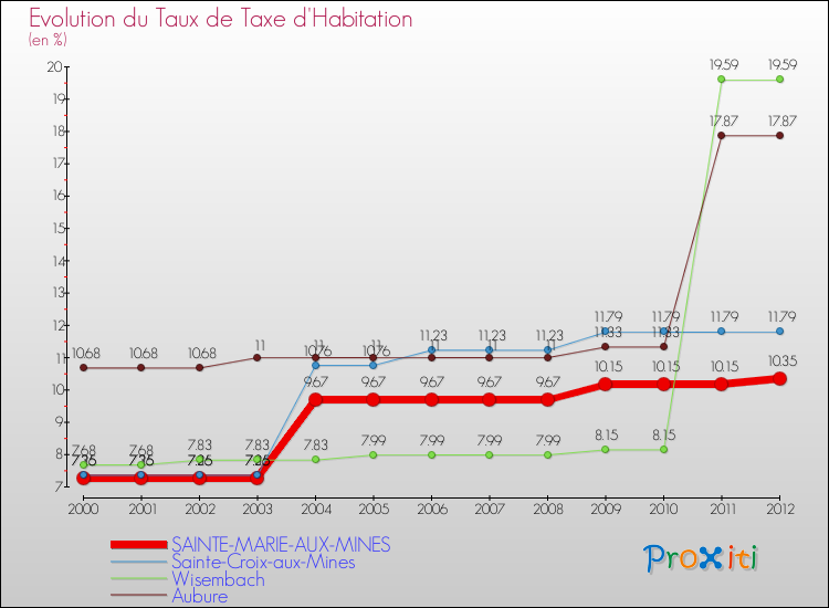 Evolution du taux de la taxe d'habitation pour SAINTE-MARIE-AUX-MINES et les communes proches Comparaison des taux de la taxe d'habitation pour SAINTE-MARIE-AUX-MINES et les communes voisines