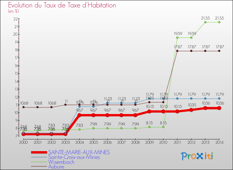 Evolution du taux de la taxe d'habitation pour SAINTE-MARIE-AUX-MINES et les communes proches de 2000 à 2014 Comparaison des taux de la taxe d'habitation pour SAINTE-MARIE-AUX-MINES et les communes voisines de 2000 à 2014