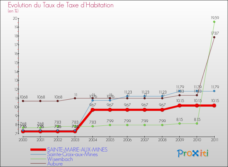 Evolution du taux de la taxe d'habitation pour SAINTE-MARIE-AUX-MINES et les communes proches Comparaison des taux de la taxe d'habitation pour SAINTE-MARIE-AUX-MINES et les communes voisines