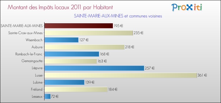 Montant des impôts locaux par Habitant pour SAINTE-MARIE-AUX-MINES et les communes proches Comparaison des impôts locaux par habitant pour SAINTE-MARIE-AUX-MINES et les communes voisines