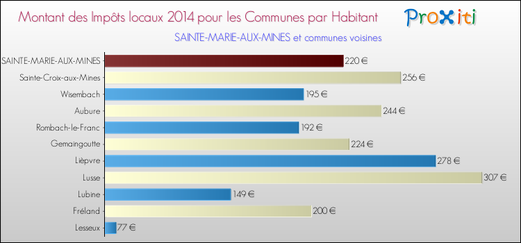 Montant des impôts locaux par Habitant pour SAINTE-MARIE-AUX-MINES et les communes proches en 2014 Comparaison des impôts locaux par habitant pour SAINTE-MARIE-AUX-MINES et les communes voisines en 2014