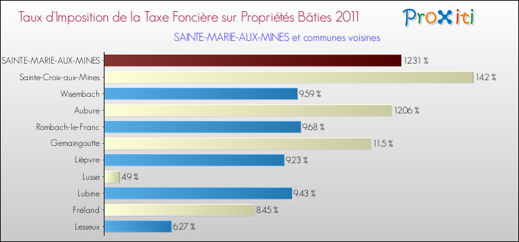 Taux d'imposition de la taxe foncière sur le bati 2011 pour SAINTE-MARIE-AUX-MINES et les communes proches Comparaison des taux d'imposition de la taxe foncière sur le bati 2011 pour SAINTE-MARIE-AUX-MINES et les communes voisines