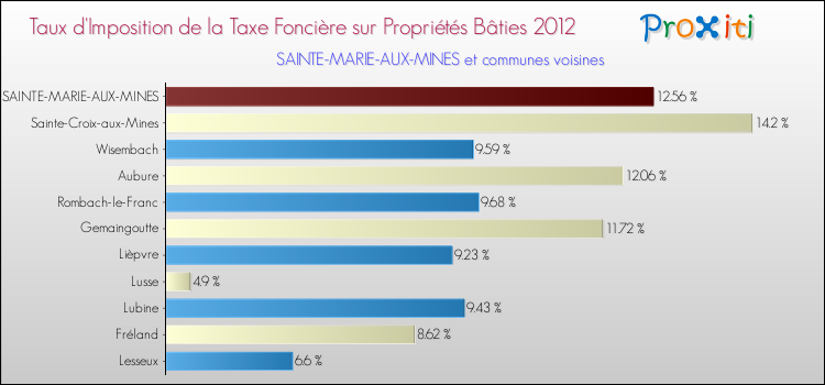 Taux d'imposition de la taxe foncière sur le bati 2012 pour SAINTE-MARIE-AUX-MINES et les communes proches Comparaison des taux d'imposition de la taxe foncière sur le bati 2012 pour SAINTE-MARIE-AUX-MINES et les communes voisines