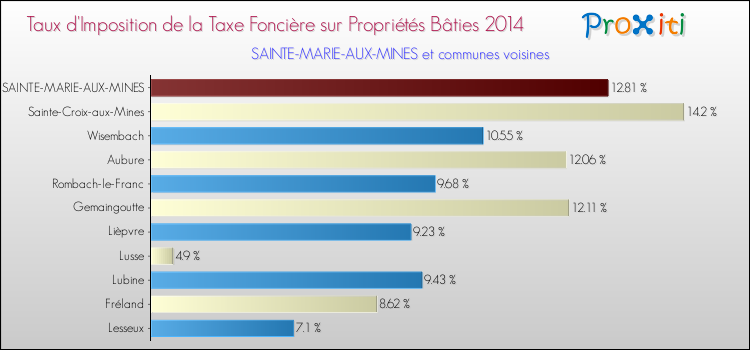 Taux d'imposition de la taxe foncière sur le bati 2014 pour SAINTE-MARIE-AUX-MINES et les communes proches Comparaison des taux d'imposition de la taxe foncière sur le bati 2014 pour SAINTE-MARIE-AUX-MINES et les communes voisines