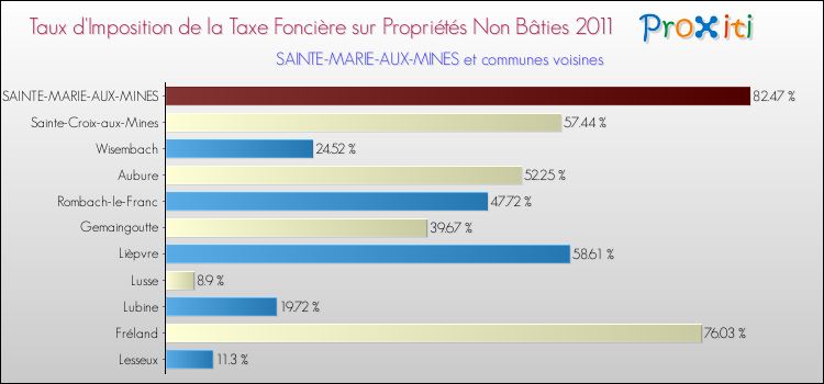 Taux d'imposition de la taxe foncière sur les immeubles et terrains non batis 2011 pour SAINTE-MARIE-AUX-MINES et les communes proches Comparaison des taux d'imposition de la taxe foncière sur les immeubles et terrains non batis 2011 pour SAINTE-MARIE-AUX-MINES et les communes voisines