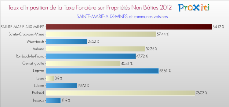 Taux d'imposition de la taxe foncière sur les immeubles et terrains non batis 2012 pour SAINTE-MARIE-AUX-MINES et les communes proches Comparaison des taux d'imposition de la taxe foncière sur les immeubles et terrains non batis 2012 pour SAINTE-MARIE-AUX-MINES et les communes voisines