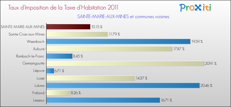 Taux d'imposition de la taxe d'habitation 2011 pour SAINTE-MARIE-AUX-MINES et les communes proches Comparaison des taux d'imposition de la taxe d'habitation 2011 pour SAINTE-MARIE-AUX-MINES et les communes voisines