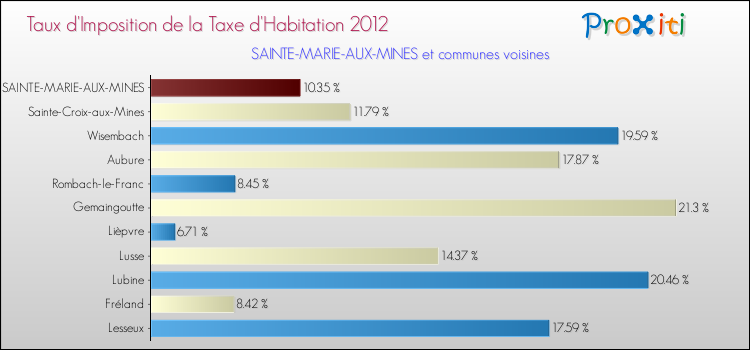 Taux d'imposition de la taxe d'habitation 2012 pour SAINTE-MARIE-AUX-MINES et les communes proches Comparaison des taux d'imposition de la taxe d'habitation 2012 pour SAINTE-MARIE-AUX-MINES et les communes voisines