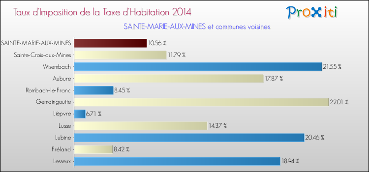 Taux d'imposition de la taxe d'habitation 2014 pour SAINTE-MARIE-AUX-MINES et les communes proches Comparaison des taux d'imposition de la taxe d'habitation 2014 pour SAINTE-MARIE-AUX-MINES et les communes voisines