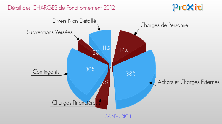 Décomposition des Charges de Fonctionnement 2012 de la commune de SAINT-ULRICH Charges de Fonctionnement 2012 pour la commune de SAINT-ULRICH