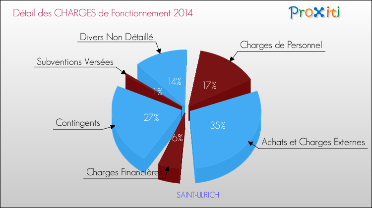Décomposition des Charges de Fonctionnement 2014 de la commune de SAINT-ULRICH Charges de Fonctionnement 2014 pour la commune de SAINT-ULRICH