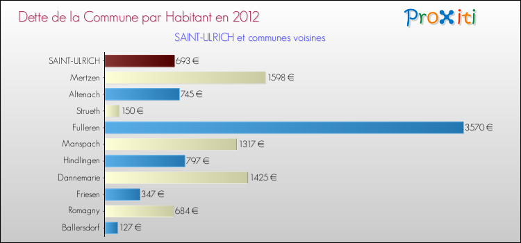 Dette par habitant de la commune en 2012 pour SAINT-ULRICH et les communes proches Comparaison de la dette par habitant de la commune en 2012 pour SAINT-ULRICH et les communes voisines