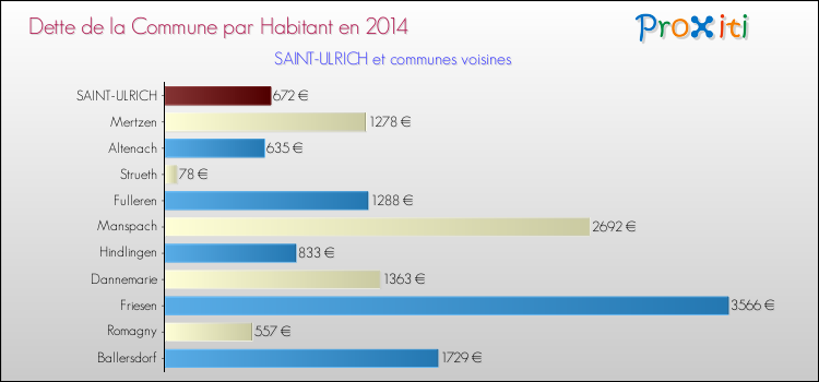 Dette par habitant de la commune en 2014 pour SAINT-ULRICH et les communes proches Comparaison de la dette par habitant de la commune en 2014 pour SAINT-ULRICH et les communes voisines