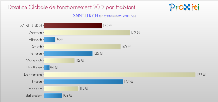 Montant des dotations globales de fonctionnement DGF par Habitant pour SAINT-ULRICH et les communes proches Comparaison des des dotations globales de fonctionnement DGF par habitant pour SAINT-ULRICH et les communes voisines