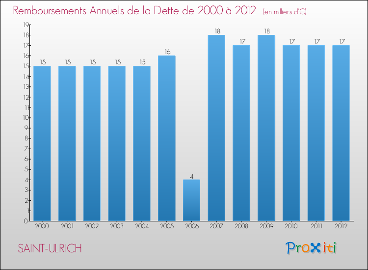 Evolution de l'annuité de la dette pour la commune de SAINT-ULRICH de 2000 à 2012 Annuités de la dette pour SAINT-ULRICH de 2000 à 2012