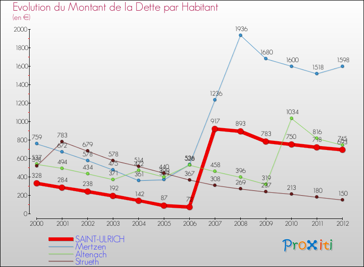 Evolution de la dette par habitant pour la commune de SAINT-ULRICH et les communes proches de 2000 à 2012 Comparaison de la dette par habitant pour SAINT-ULRICH et les communes voisines de 2000 à 2012