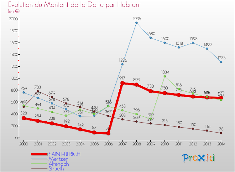 Evolution de la dette par habitant pour la commune de SAINT-ULRICH et les communes proches de 2000 à 2014 Comparaison de la dette par habitant pour SAINT-ULRICH et les communes voisines de 2000 à 2014
