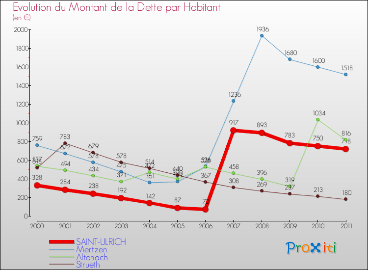 Evolution de la dette par habitant pour la commune de SAINT-ULRICH et les communes proches Comparaison de la dette par habitant pour SAINT-ULRICH et les communes voisines