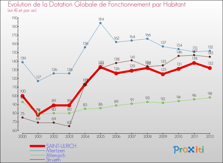 Evolution et montant de la dotation globale de fonctionnement par Habitant pour SAINT-ULRICH et les communes proches Comparaison des dotations globales de fonctionnement par habitant pour SAINT-ULRICH et les communes voisines