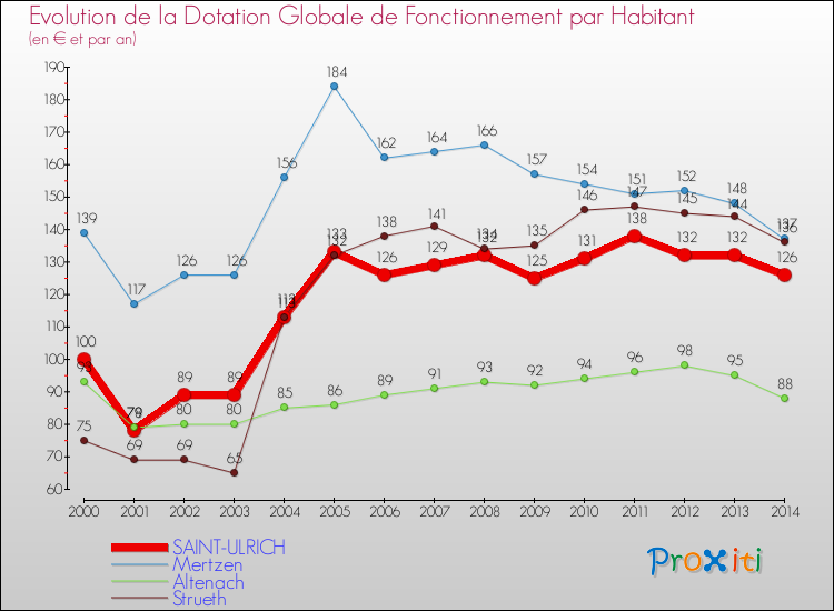 Evolution et montant de la dotation globale de fonctionnement par Habitant pour SAINT-ULRICH et les communes proches de 2000 à 2014. Comparaison des dotations globales de fonctionnement par habitant pour SAINT-ULRICH et les communes voisines de 2000 à 2014.