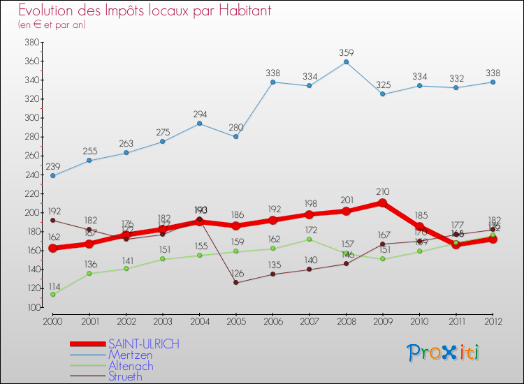 Evolution et montant des impôts locaux par Habitant pour SAINT-ULRICH et les communes proches Comparaison des impôts locaux par habitant pour SAINT-ULRICH et les communes voisines