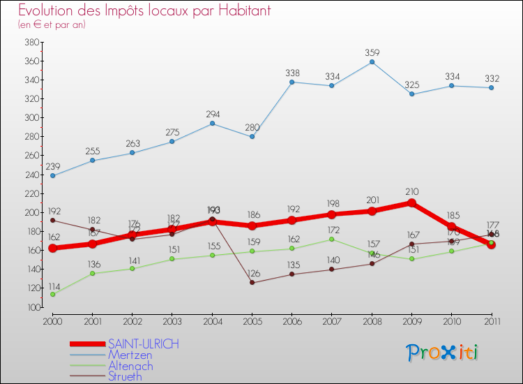 Evolution et montant des impôts locaux par Habitant pour SAINT-ULRICH et les communes proches Comparaison des impôts locaux par habitant pour SAINT-ULRICH et les communes voisines