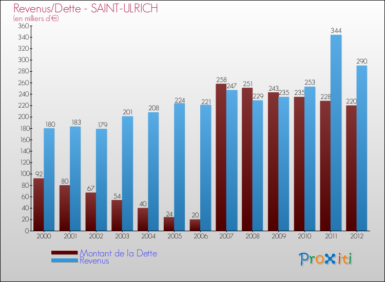 Evolution comparée de la dette et des revenus pour la commune de SAINT-ULRICH de 2000 à 2012 Comparaison de la dette et des revenus pour SAINT-ULRICH de 2000 à 2012