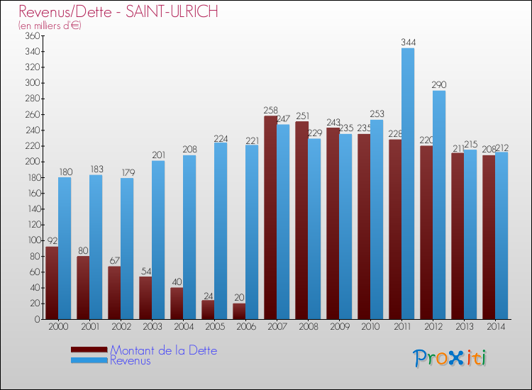 Evolution comparée de la dette et des revenus pour la commune de SAINT-ULRICH de 2000 à 2014 Comparaison de la dette et des revenus pour SAINT-ULRICH de 2000 à 2014