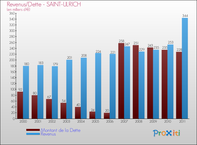 Evolution comparée de la dette et des revenus pour la commune de SAINT-ULRICH de 2000 à 2011 Comparaison de la dette et des revenus pour SAINT-ULRICH de 2000 à 2011