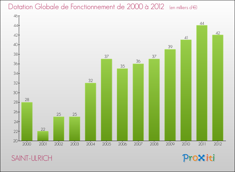 Evolution du montant de la Dotation Globale de Fonctionnement pour la commune de SAINT-ULRICH de 2000 à 2012 Evolution du montant de la Dotation Globale de Fonctionnement pour SAINT-ULRICH de 2000 à 2012