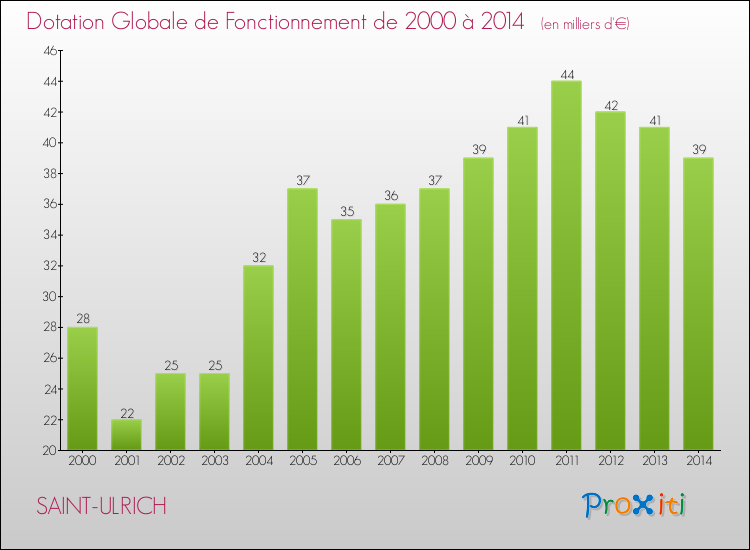 Evolution du montant de la Dotation Globale de Fonctionnement pour la commune de SAINT-ULRICH de 2000 à 2014 Evolution du montant de la Dotation Globale de Fonctionnement pour SAINT-ULRICH de 2000 à 2014