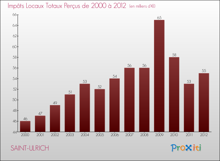 Evolution des Impôts Locaux pour la commune de SAINT-ULRICH de 2000 à 2012 Evolution des Impôts Locaux pour SAINT-ULRICH de 2000 à 2012