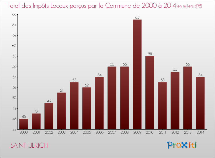 Evolution des Impôts Locaux pour la commune de SAINT-ULRICH de 2000 à 2014 Evolution des Impôts Locaux pour SAINT-ULRICH de 2000 à 2014