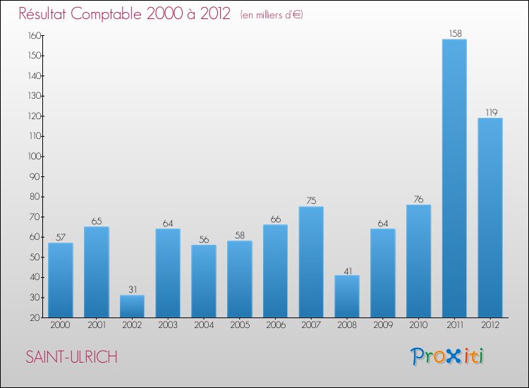 Evolution du résultat comptable pour la commune de SAINT-ULRICH de 2000 à 2012 Evolution du résultat comptable pour SAINT-ULRICH de 2000 à 2012