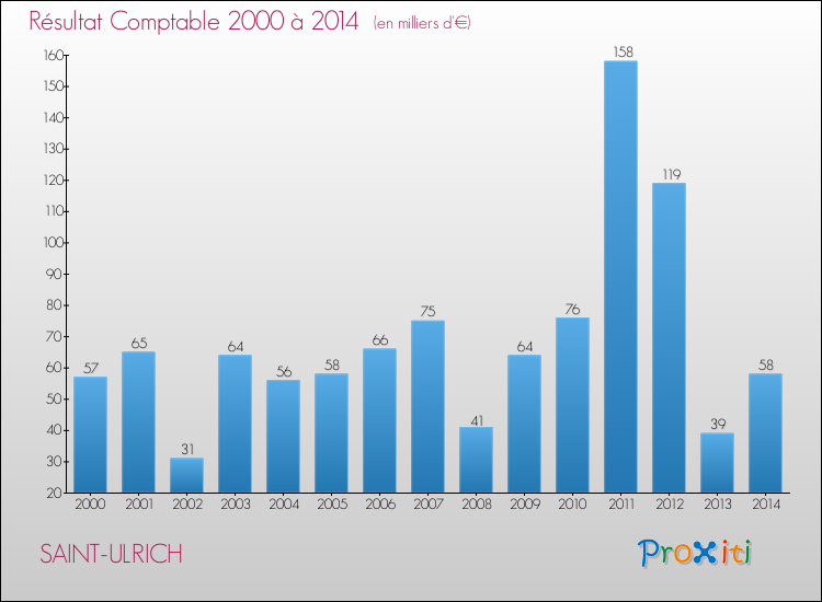 Evolution du résultat comptable pour la commune de SAINT-ULRICH de 2000 à 2014 Evolution du résultat comptable pour SAINT-ULRICH de 2000 à 2014